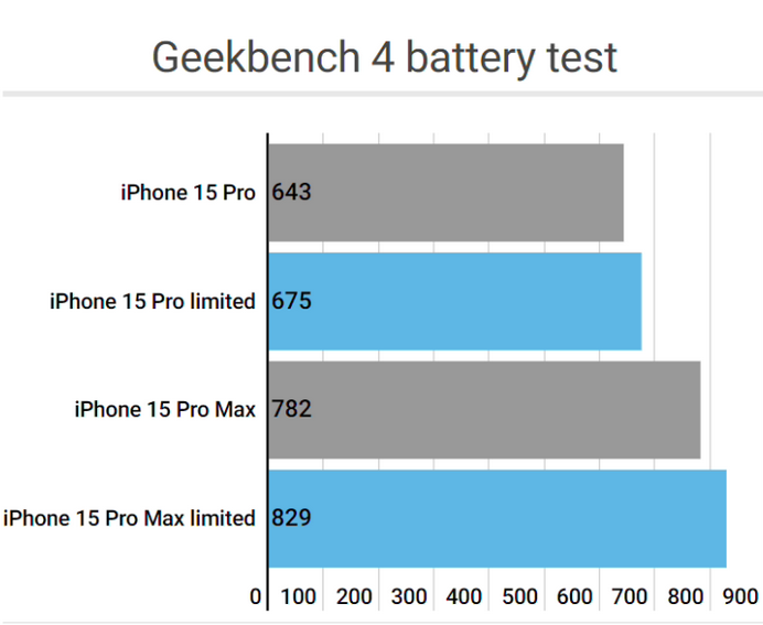 兴义apple维修站iPhone15Pro的ProMotion高刷功能耗电吗