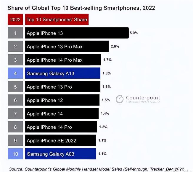 兴义苹果维修分享:为什么iPhone14的销量不如iPhone13? 