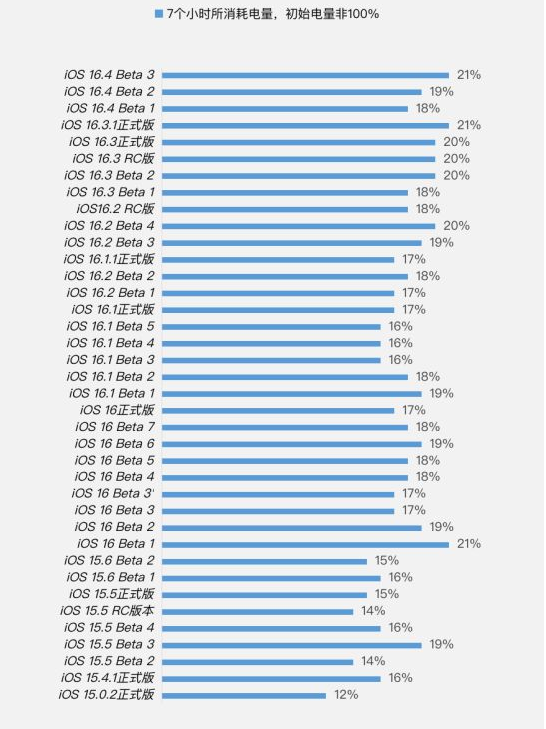兴义苹果手机维修分享iOS 16.4 Beta 3续航跑分等测试结果汇总 