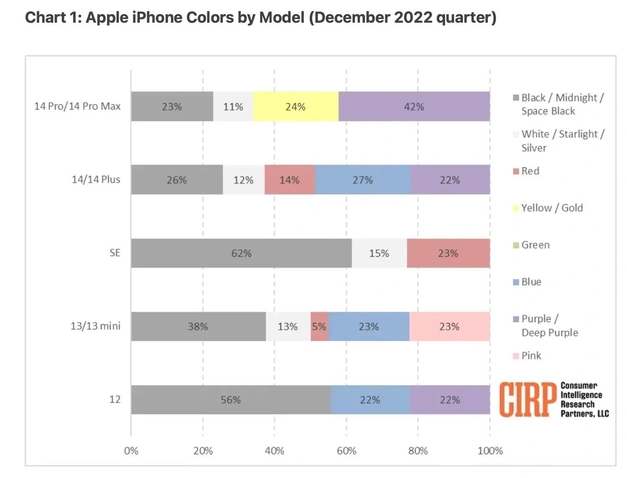 兴义苹果维修网点分享：美国用户最喜欢什么颜色的iPhone 14？ 