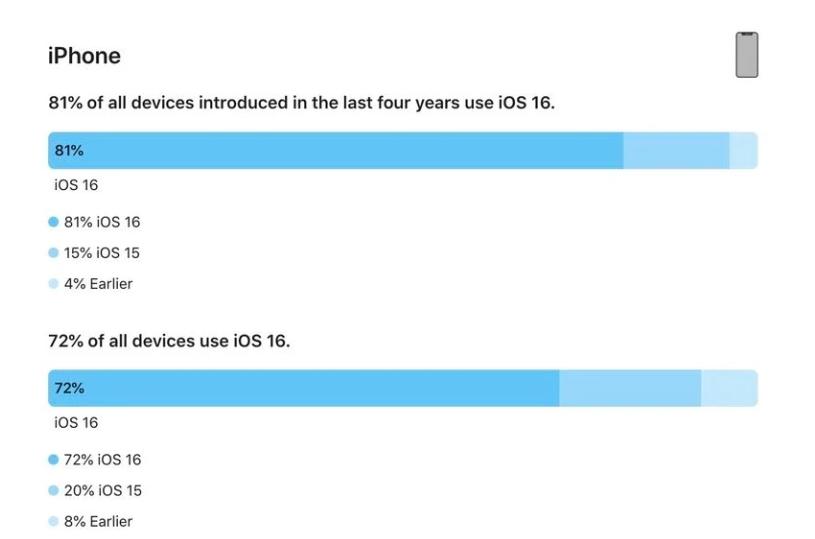 兴义苹果手机维修分享iOS 16 / iPadOS 16 安装率 