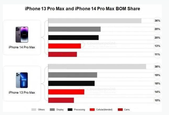 兴义苹果手机维修分享iPhone 14 Pro的成本和利润 