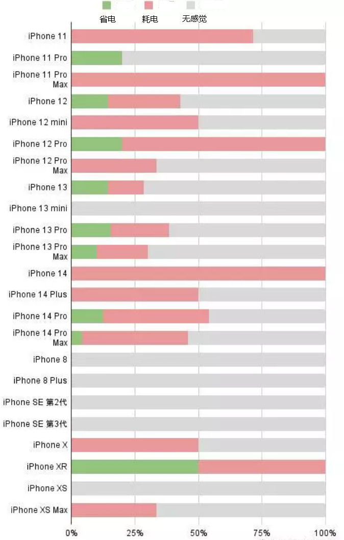 兴义苹果手机维修分享iOS16.2太耗电怎么办？iOS16.2续航不好可以降级吗？ 