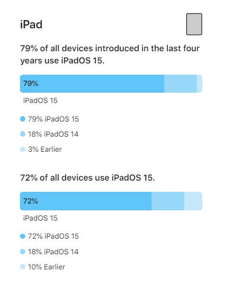 兴义苹果手机维修分享iOS 16将至，iOS 15安装率怎么样 