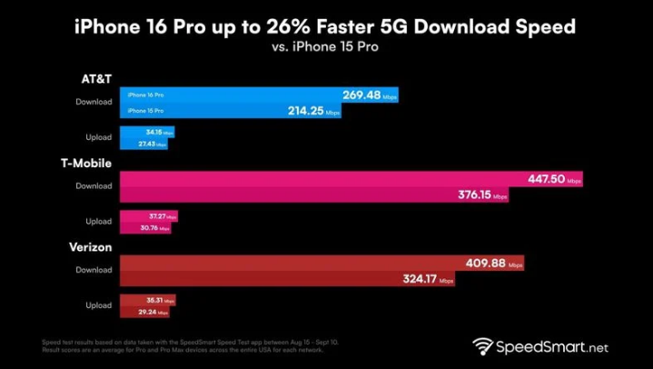 兴义苹果手机维修分享iPhone 16 Pro 系列的 5G 速度 