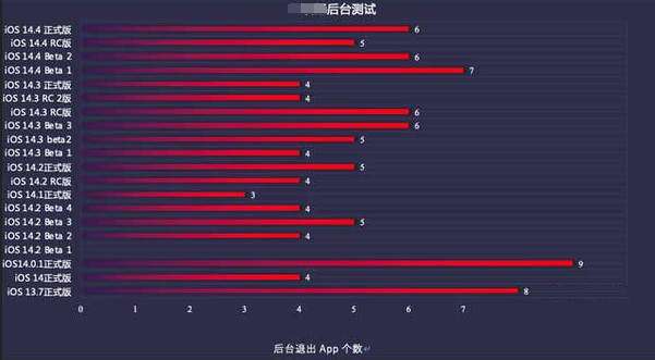 兴义苹果手机维修分享iOS14.5beta1续航怎么样 