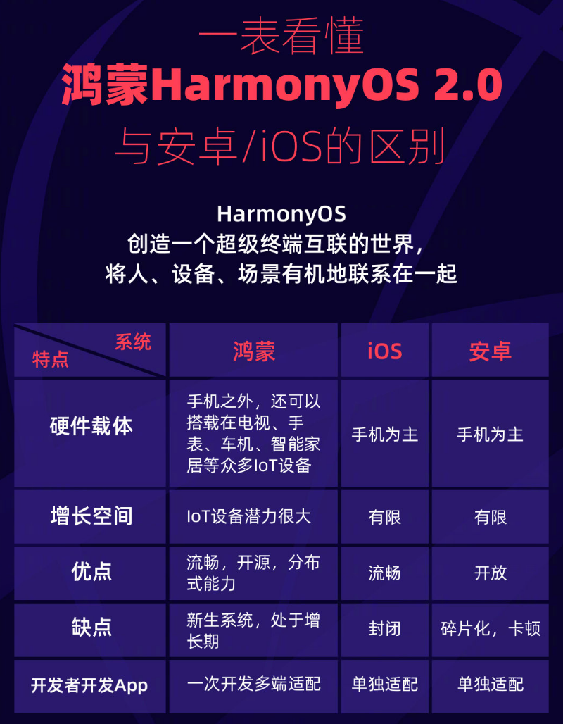 兴义苹果手机维修分享华为鸿蒙 OS 与安卓以及 iOS 都有什么区别 