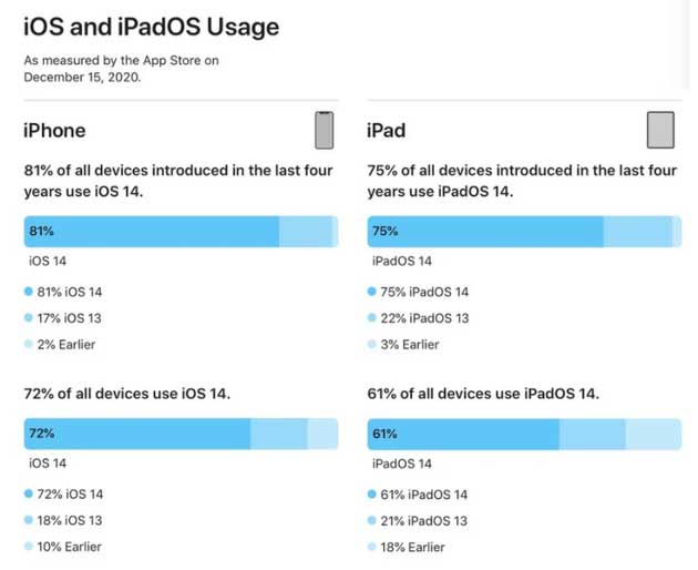 兴义苹果手机维修分享有多少用户更新了 iOS 14 
