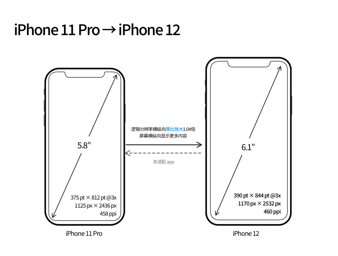 兴义苹果手机维修分享iPhone 12 mini 和 iPhone 12 Pro 的尺寸变化会改变显示内容吗 